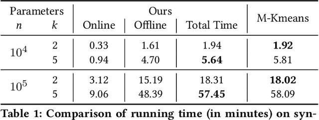 Figure 2 for Scalable and Sparsity-Aware Privacy-Preserving K-means Clustering with Application to Fraud Detection