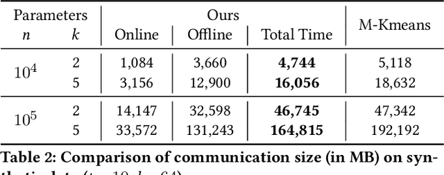 Figure 3 for Scalable and Sparsity-Aware Privacy-Preserving K-means Clustering with Application to Fraud Detection