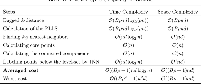 Figure 2 for Bagged $k$-Distance for Mode-Based Clustering Using the Probability of Localized Level Sets