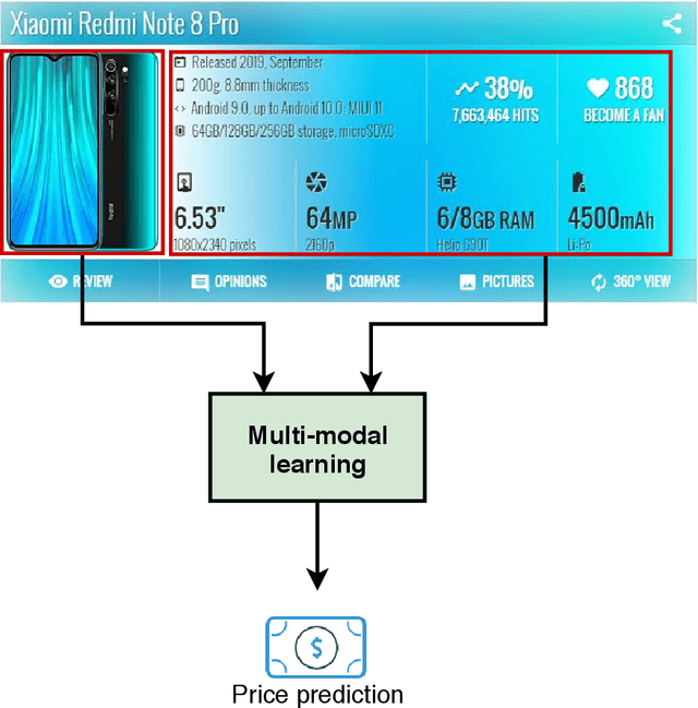 Figure 1 for Multimodal price prediction