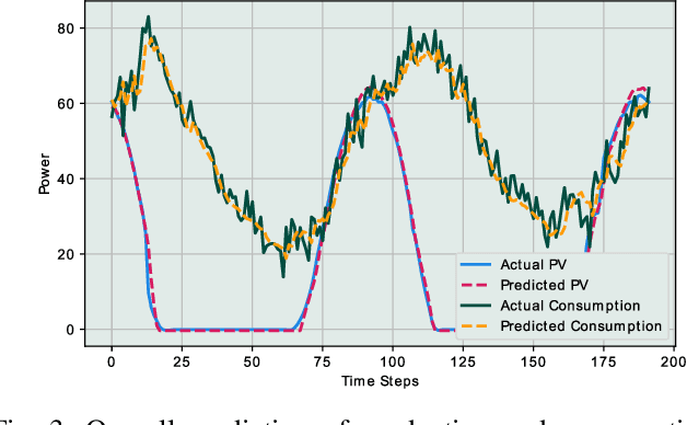 Figure 3 for Empowering Prosumer Communities in Smart Grid with Wireless Communications and Federated Edge Learning