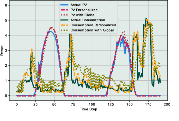 Figure 4 for Empowering Prosumer Communities in Smart Grid with Wireless Communications and Federated Edge Learning