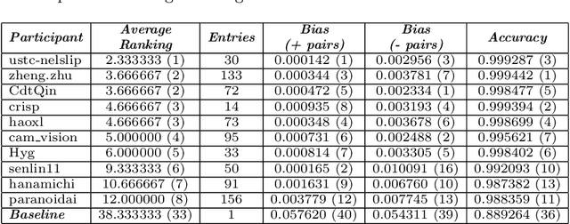 Figure 4 for FairFace Challenge at ECCV 2020: Analyzing Bias in Face Recognition