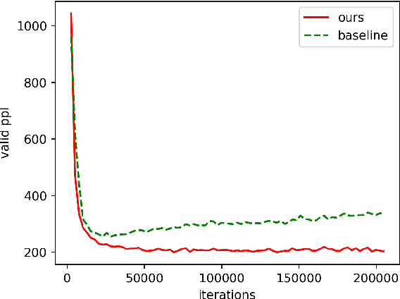 Figure 4 for Token Drop mechanism for Neural Machine Translation