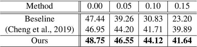 Figure 3 for Token Drop mechanism for Neural Machine Translation