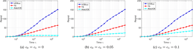 Figure 2 for Adaptive Exploration-Exploitation Tradeoff for Opportunistic Bandits