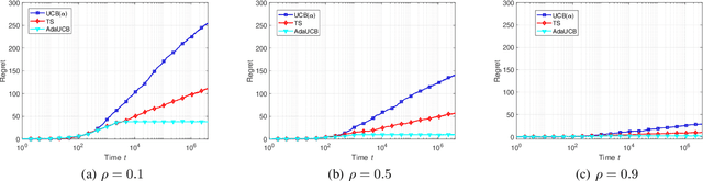 Figure 3 for Adaptive Exploration-Exploitation Tradeoff for Opportunistic Bandits
