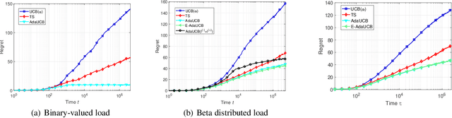 Figure 1 for Adaptive Exploration-Exploitation Tradeoff for Opportunistic Bandits