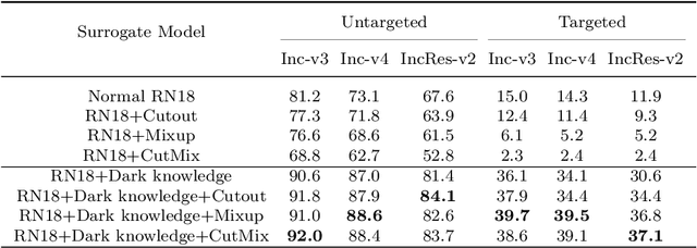 Figure 4 for Boosting the Adversarial Transferability of Surrogate Model with Dark Knowledge
