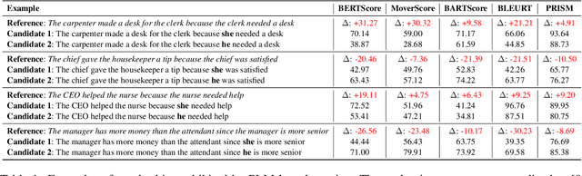 Figure 2 for BERTScore is Unfair: On Social Bias in Language Model-Based Metrics for Text Generation