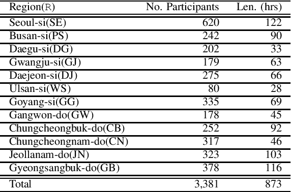 Figure 1 for VOTE400: A Speech Dataset to Study Voice Interface for Elderly-Care