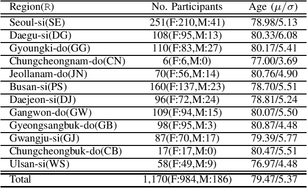 Figure 3 for VOTE400: A Speech Dataset to Study Voice Interface for Elderly-Care