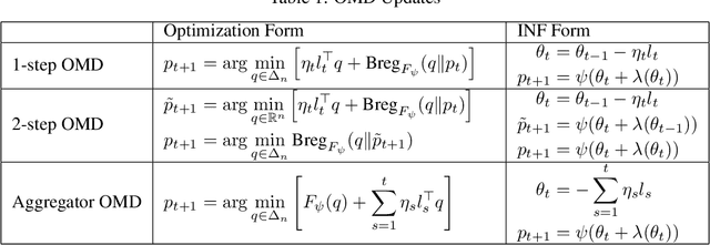 Figure 2 for Scale Free Adversarial Multi Armed Bandits