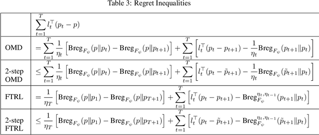 Figure 4 for Scale Free Adversarial Multi Armed Bandits