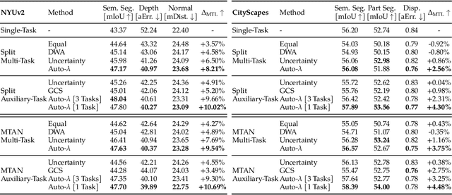 Figure 2 for Auto-Lambda: Disentangling Dynamic Task Relationships