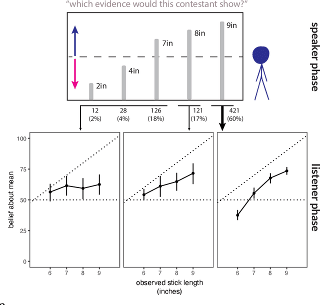 Figure 3 for A pragmatic account of the weak evidence effect