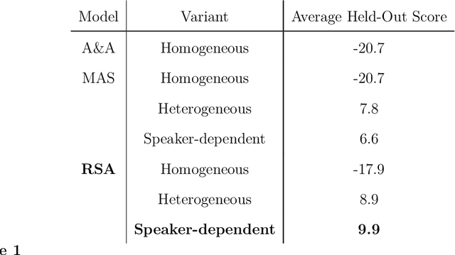 Figure 2 for A pragmatic account of the weak evidence effect