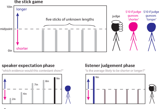 Figure 1 for A pragmatic account of the weak evidence effect