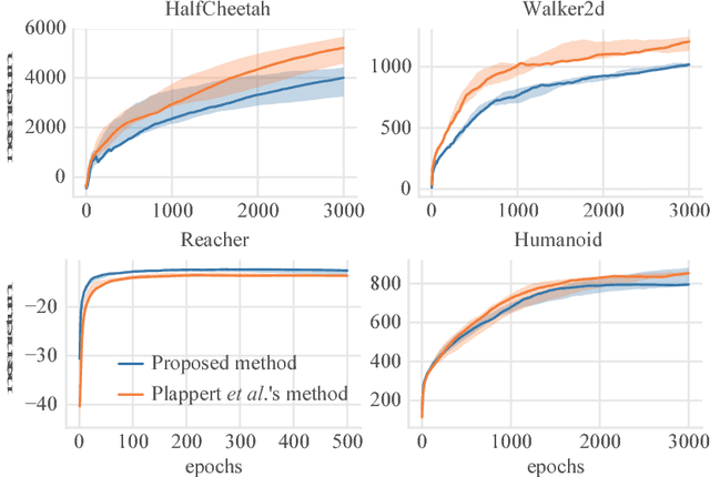 Figure 4 for Switching Isotropic and Directional Exploration with Parameter Space Noise in Deep Reinforcement Learning