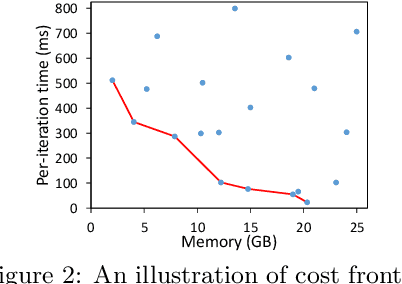 Figure 3 for TensorOpt: Exploring the Tradeoffs in Distributed DNN Training with Auto-Parallelism