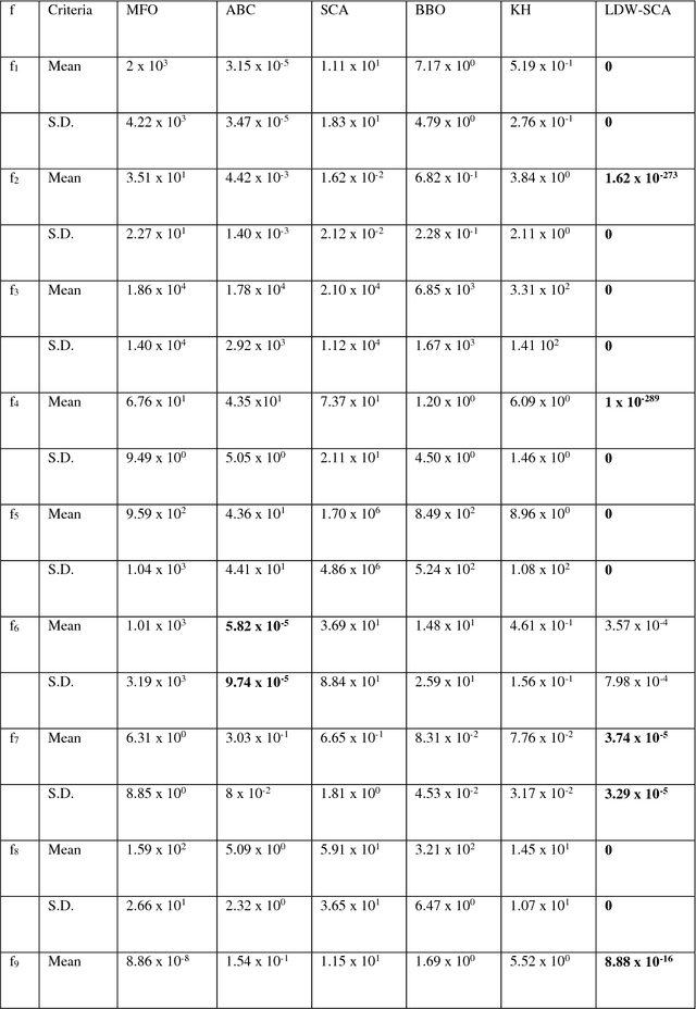 Figure 4 for LDW-SCSA: Logistic Dynamic Weight based Sine Cosine Search Algorithm for Numerical Functions Optimization
