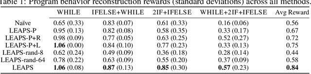 Figure 1 for Learning to Synthesize Programs as Interpretable and Generalizable Policies
