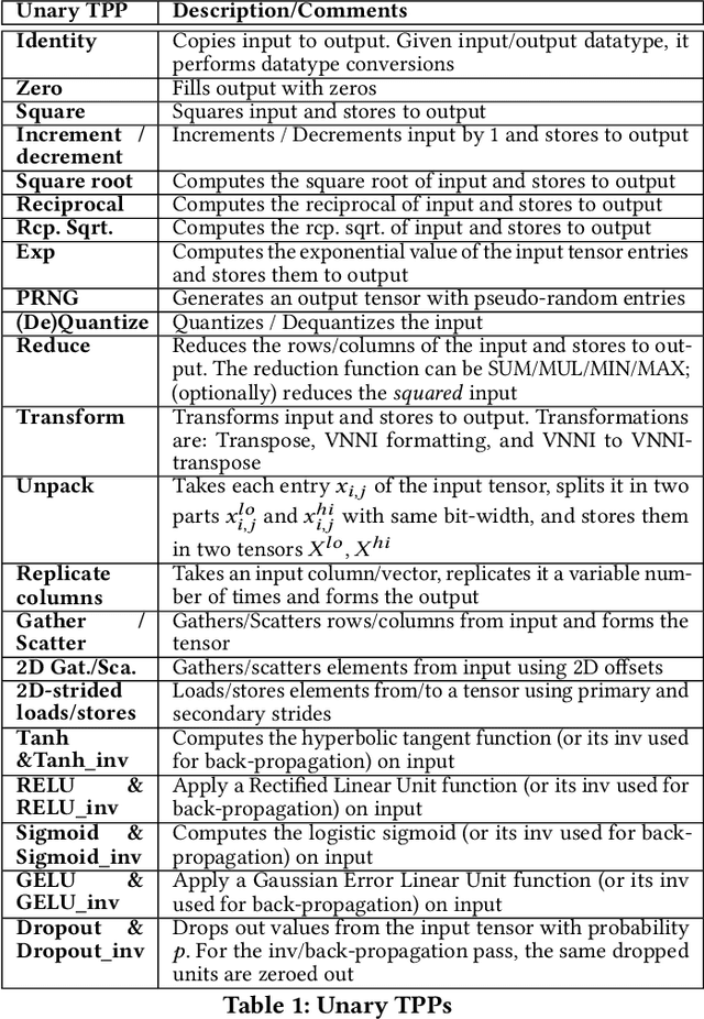 Figure 1 for Tensor Processing Primitives: A Programming Abstraction for Efficiency and Portability in Deep Learning Workloads