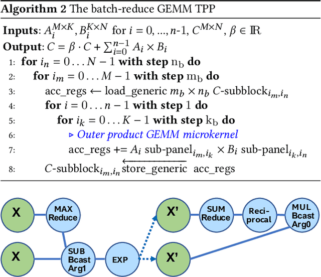 Figure 2 for Tensor Processing Primitives: A Programming Abstraction for Efficiency and Portability in Deep Learning Workloads