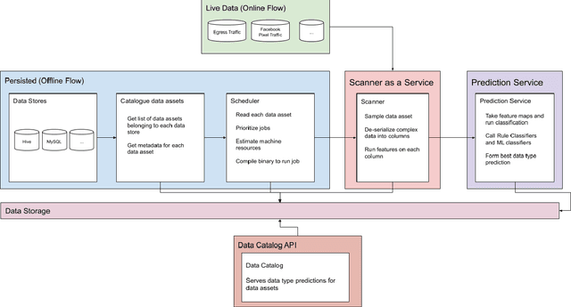 Figure 1 for Scalable Data Classification for Security and Privacy