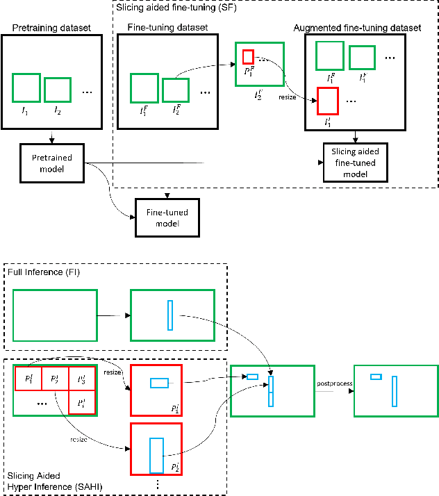 Figure 3 for Slicing Aided Hyper Inference and Fine-tuning for Small Object Detection