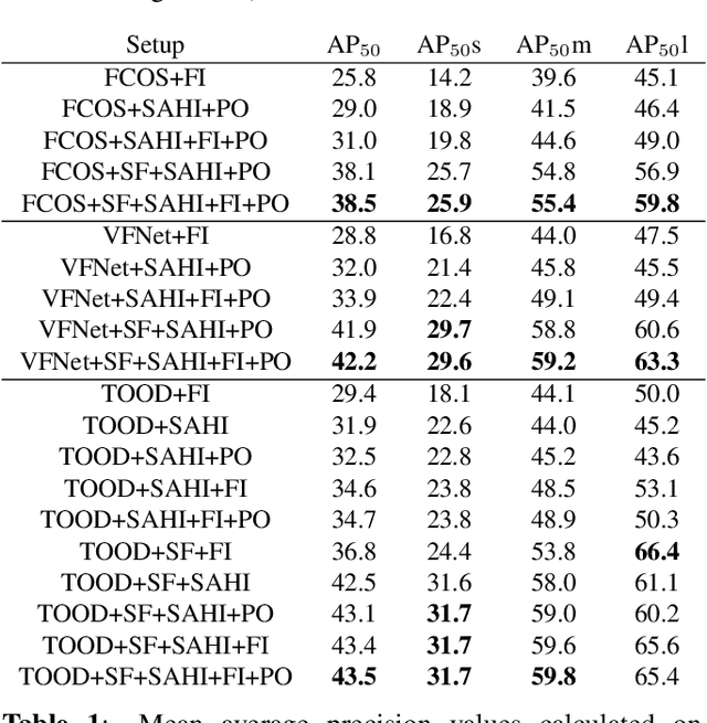 Figure 2 for Slicing Aided Hyper Inference and Fine-tuning for Small Object Detection