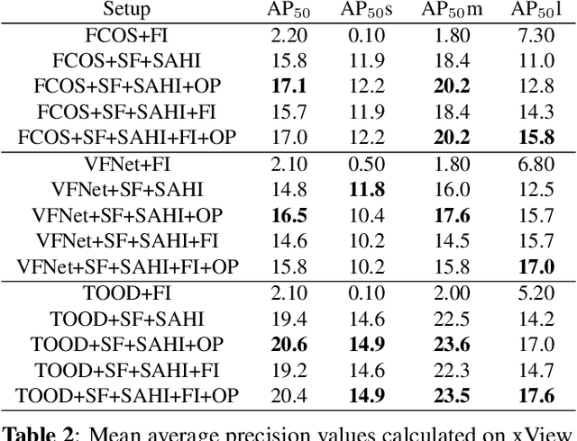 Figure 4 for Slicing Aided Hyper Inference and Fine-tuning for Small Object Detection