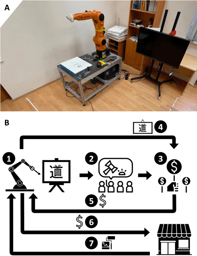 Figure 1 for Gaka-chu: a self-employed autonomous robot artist