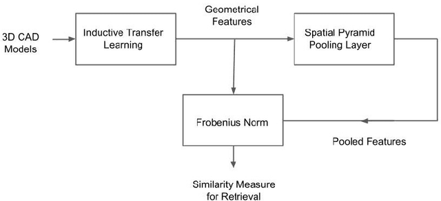 Figure 1 for Geometry Based Machining Feature Retrieval with Inductive Transfer Learning