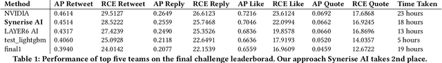 Figure 2 for Synerise at RecSys 2021: Twitter user engagement prediction with a fast neural model