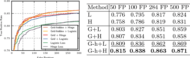 Figure 2 for Grid Loss: Detecting Occluded Faces