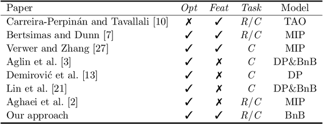 Figure 1 for Quant-BnB: A Scalable Branch-and-Bound Method for Optimal Decision Trees with Continuous Features