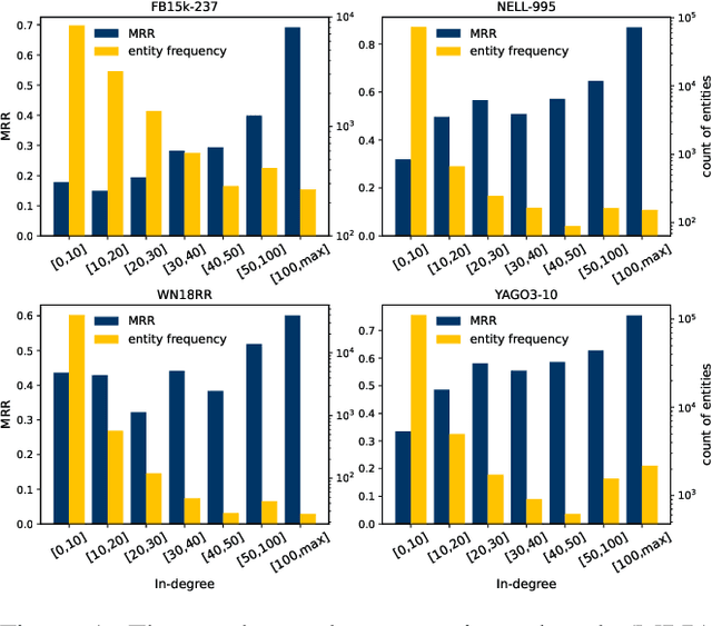 Figure 1 for KRACL: Contrastive Learning with Graph Context Modeling for Sparse Knowledge Graph Completion