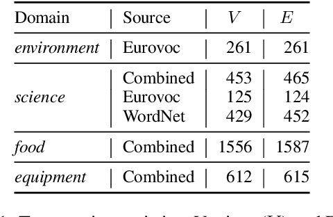 Figure 1 for Distilling Hypernymy Relations from Language Models: On the Effectiveness of Zero-Shot Taxonomy Induction