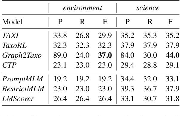 Figure 2 for Distilling Hypernymy Relations from Language Models: On the Effectiveness of Zero-Shot Taxonomy Induction