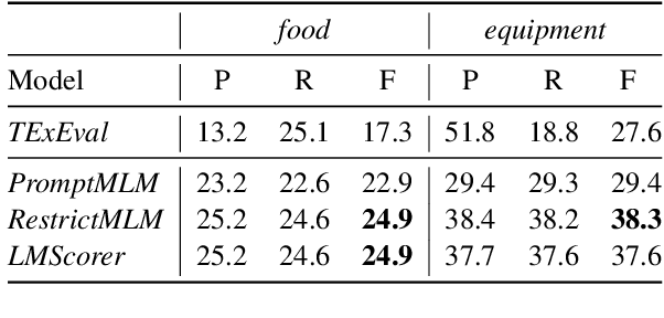 Figure 3 for Distilling Hypernymy Relations from Language Models: On the Effectiveness of Zero-Shot Taxonomy Induction