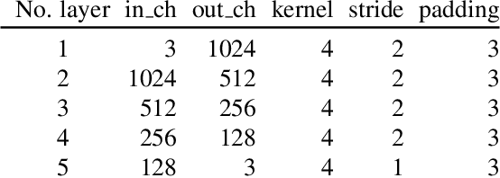 Figure 2 for LocoGAN -- Locally Convolutional GAN
