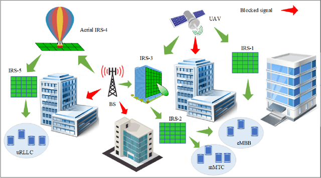 Figure 3 for Intelligent Reflective Surface Deployment in 6G: A Comprehensive Survey