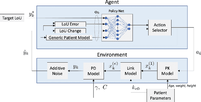 Figure 1 for Controlling Level of Unconsciousness by Titrating Propofol with Deep Reinforcement Learning