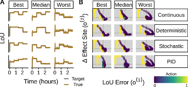 Figure 3 for Controlling Level of Unconsciousness by Titrating Propofol with Deep Reinforcement Learning