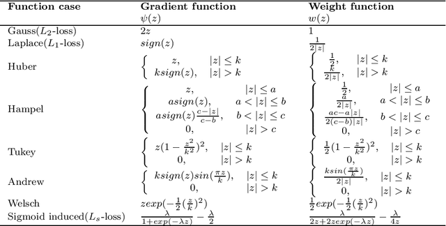 Figure 2 for Iteratively reweighted least squares for robust regression via SVM and ELM