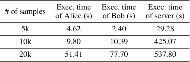 Figure 4 for Privacy Preserving Gaze Estimation using Synthetic Images via a Randomized Encoding Based Framework