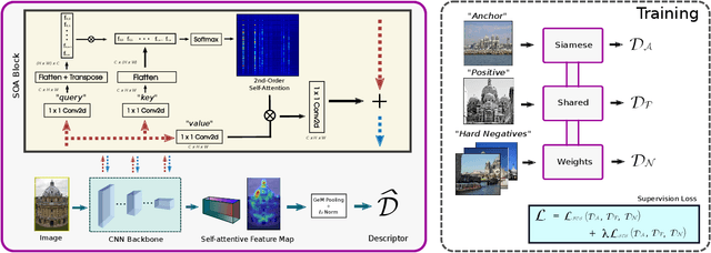 Figure 3 for SOLAR: Second-Order Loss and Attention for Image Retrieval
