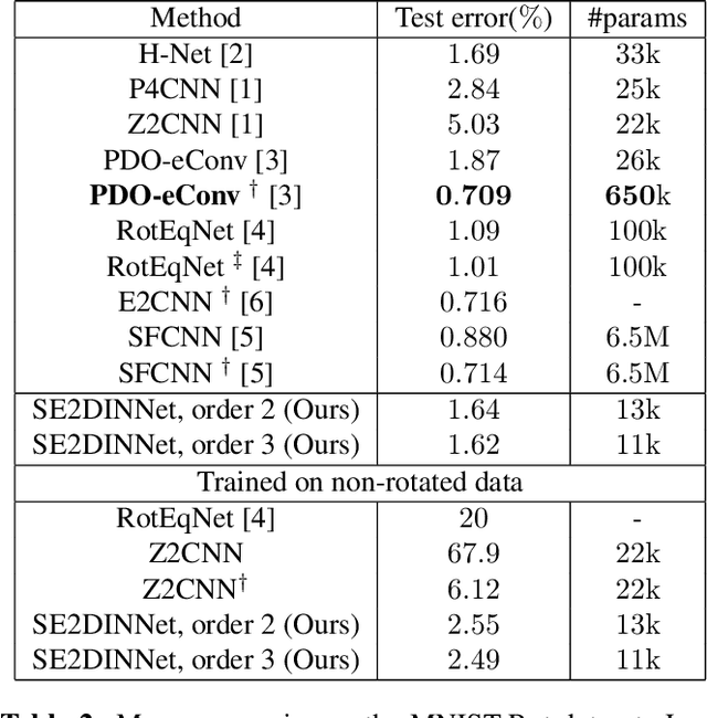 Figure 4 for Differential invariants for SE(2)-equivariant networks