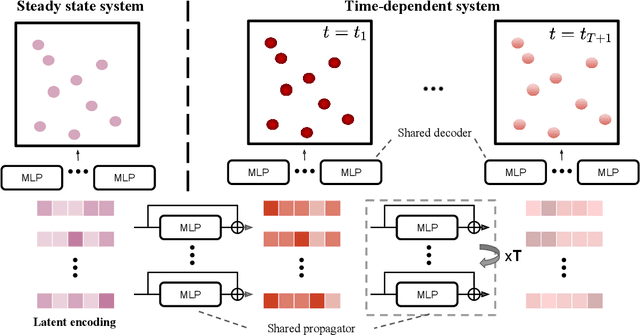 Figure 3 for Transformer for Partial Differential Equations' Operator Learning